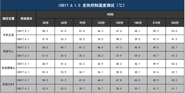 IOS17.6.1：迄今为止发热控制最好的正式版，但必须做好这些设置,IOS17.6.1：迄今为止发热控制最好的正式版，但必须做好这些设置,第7张