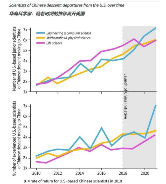 老美怎么也没想到！大量华裔科学家要离开美国，超过60%回归祖国,老美怎么也没想到！大量华裔科学家要离开美国，超过60%回归祖国,第3张