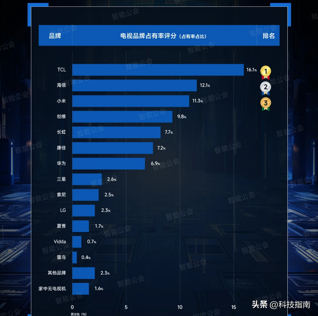 电视没落时代：2024智能电视精准挑选，家里没有可不行,电视没落时代：2024智能电视精准挑选，家里没有可不行,第7张