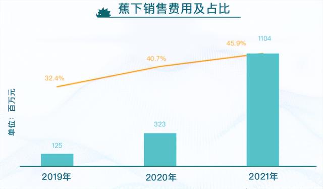 200亿中产巨头裁员近百人，蕉下烧光11亿后，“黑科技”跌落神坛,200亿中产巨头裁员近百人，蕉下烧光11亿后，“黑科技”跌落神坛,第8张