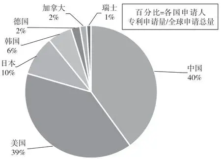 中美日6G专利占比现巨大差距，美国35.2％，日本9.9％，中国呢？,中美日6G专利占比现巨大差距，美国35.2％，日本9.9％，中国呢？,第8张