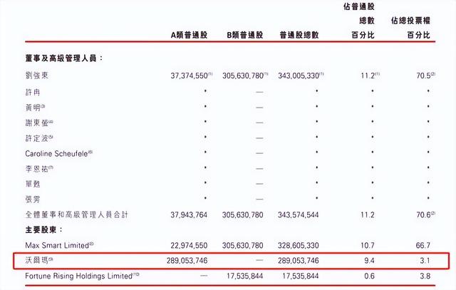 套现266亿，卖光京东所有股份，又一大佬跑路了！,套现266亿，卖光京东所有股份，又一大佬跑路了！,第11张