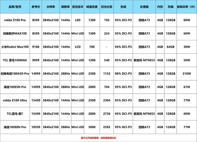 买就买大的 8款100寸电视对比告诉你该买谁？