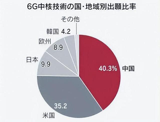 几乎全军覆没？马斯克宣布6G重大突破，外媒：弯道超车没戏了,几乎全军覆没？马斯克宣布6G重大突破，外媒：弯道超车没戏了,第7张