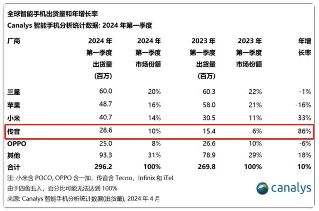 超越华为、小米，这个中国手机品牌，全球第二！,超越华为、小米，这个中国手机品牌，全球第二！,第2张