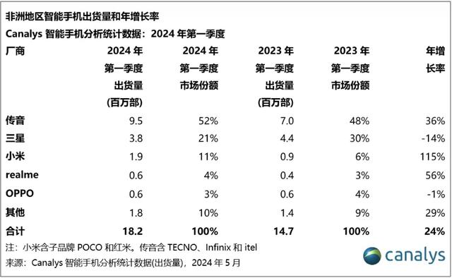 超越华为、小米，这个中国手机品牌，全球第二！,超越华为、小米，这个中国手机品牌，全球第二！,第5张