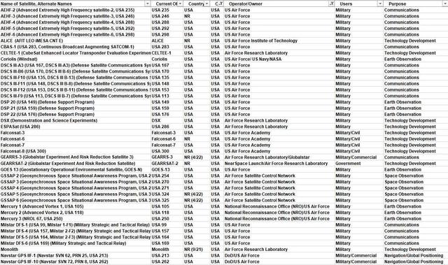 中美俄卫星数量差距断崖：美国4883颗，俄罗斯256颗，中国多少？,中美俄卫星数量差距断崖：美国4883颗，俄罗斯256颗，中国多少？,第2张