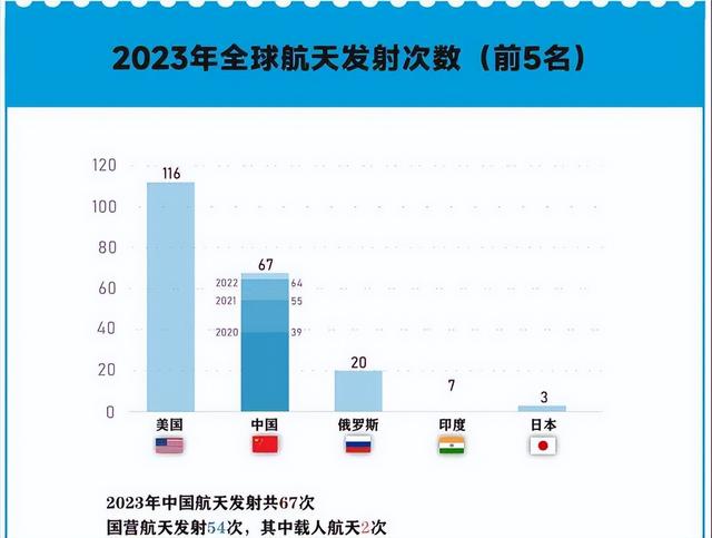 中美俄卫星数量差距断崖：美国4883颗，俄罗斯256颗，中国多少？,中美俄卫星数量差距断崖：美国4883颗，俄罗斯256颗，中国多少？,第24张