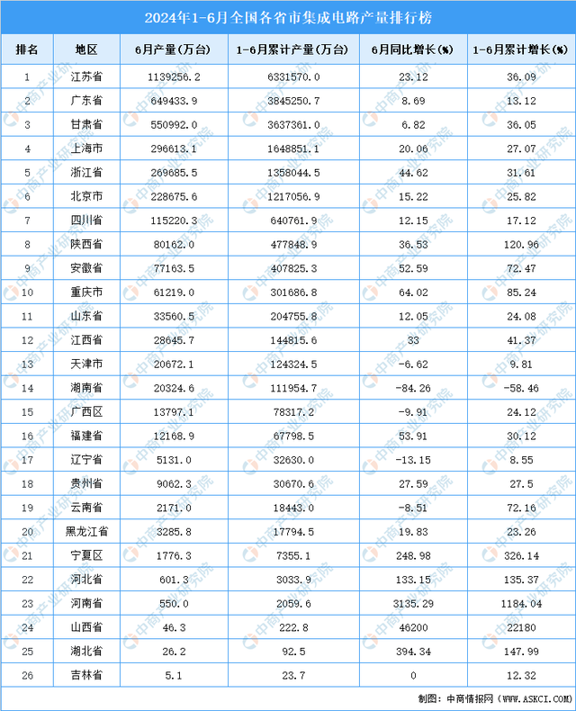 隐形的“芯片大省”：半年生产364亿块，位居第三超过浙江、上海,隐形的“芯片大省”：半年生产364亿块，位居第三超过浙江、上海,第3张