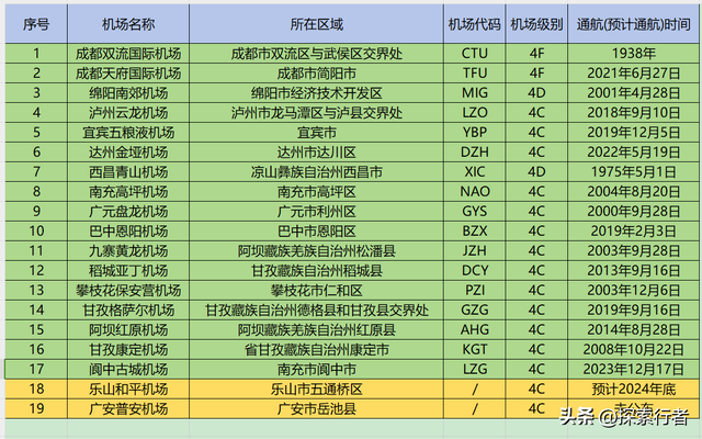 四川民用机场大全（建议收藏）,四川民用机场大全（建议收藏）,第22张