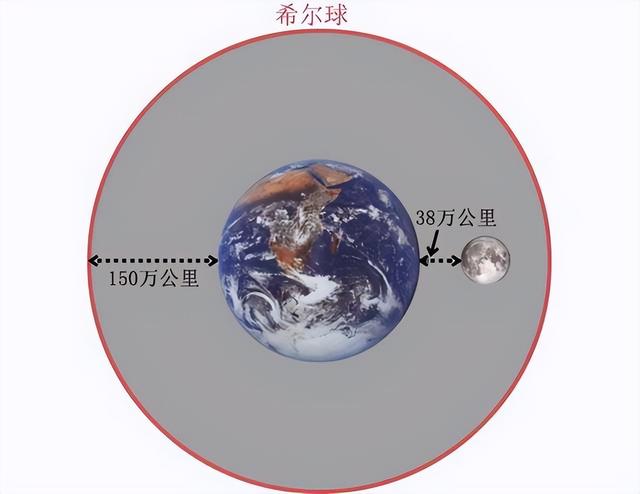 飞到多高才能逃出地球引力，不受地球引力控制？,飞到多高才能逃出地球引力，不受地球引力控制？,第3张