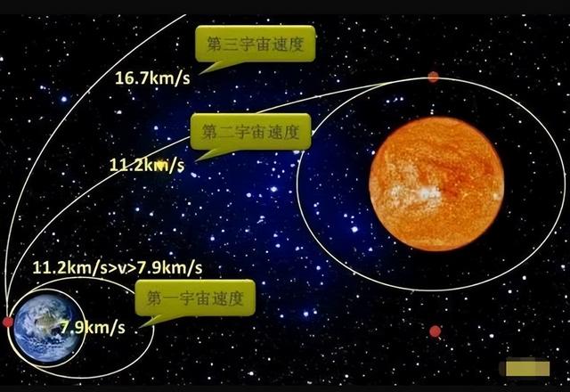 飞到多高才能逃出地球引力，不受地球引力控制？,飞到多高才能逃出地球引力，不受地球引力控制？,第4张