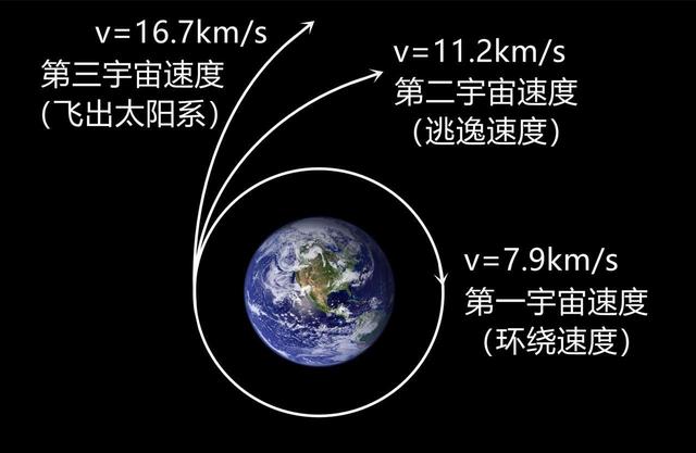 飞到多高才能逃出地球引力，不受地球引力控制？,飞到多高才能逃出地球引力，不受地球引力控制？,第5张