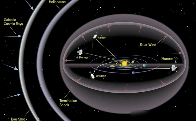 飞了185亿公里后，旅行者号发现真空物质越来越多，原因何在？,飞了185亿公里后，旅行者号发现真空物质越来越多，原因何在？,第6张