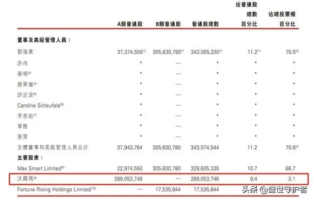 又一大佬跑路了！套现266亿，卖光京东所有股份,又一大佬跑路了！套现266亿，卖光京东所有股份,第10张