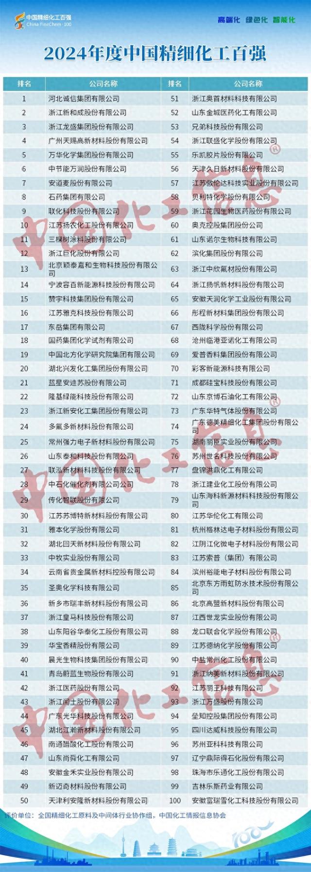 “2024年度中国精细化工百强”榜单发布，山东15家企业入选