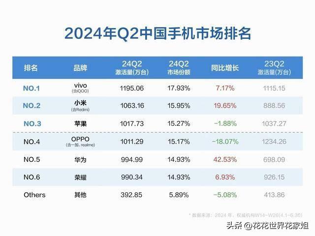 国内智能手机排名洗牌：小米第二、华为第四，第一至今无人能敌,国内智能手机排名洗牌：小米第二、华为第四，第一至今无人能敌,第5张