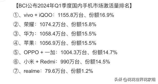 国内智能手机排名洗牌：小米第二、华为第四，第一至今无人能敌,国内智能手机排名洗牌：小米第二、华为第四，第一至今无人能敌,第4张