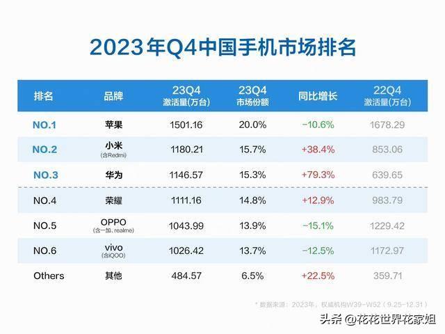 国内智能手机排名洗牌：小米第二、华为第四，第一至今无人能敌,国内智能手机排名洗牌：小米第二、华为第四，第一至今无人能敌,第6张