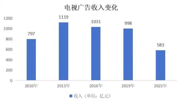 电视台自救：密集关停频道，挑战才刚刚开始,电视台自救：密集关停频道，挑战才刚刚开始,第7张