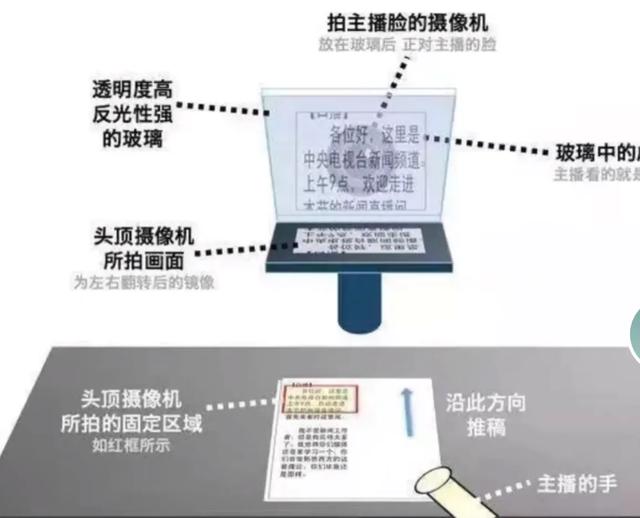 提词器：从历史到现代的演变,提词器：从历史到现代的演变,第4张