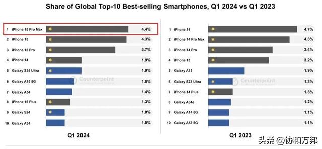 Phone16ProMax这销量，把我都看傻了！,Phone16ProMax这销量，把我都看傻了！,第8张