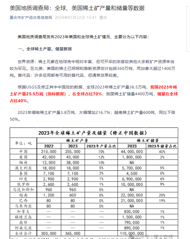 看了看美国180万吨稀土储量，再看中国稀土资源，差距不是一般大,看了看美国180万吨稀土储量，再看中国稀土资源，差距不是一般大,第27张