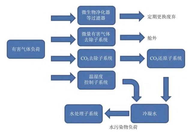 空间站是如何净化舱内空气的？,空间站是如何净化舱内空气的？,第5张