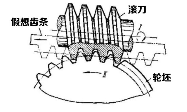 为什么齿轮的齿数不能少于17个？少于17个，齿轮的转动会怎样？,为什么齿轮的齿数不能少于17个？少于17个，齿轮的转动会怎样？,第3张