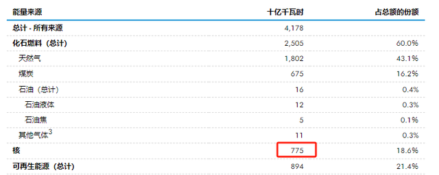 中美韩核能发电差距明显：美国核电7750亿度，韩仅1804亿，中国呢,中美韩核能发电差距明显：美国核电7750亿度，韩仅1804亿，中国呢,第9张