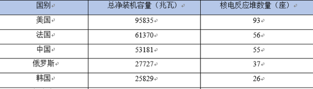 中美韩核能发电差距明显：美国核电7750亿度，韩仅1804亿，中国呢,中美韩核能发电差距明显：美国核电7750亿度，韩仅1804亿，中国呢,第12张