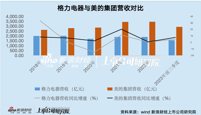 格力长达24年老大地位被夺，中国最大空调集团诞生，日均收入10亿,格力长达24年老大地位被夺，中国最大空调集团诞生，日均收入10亿,第9张