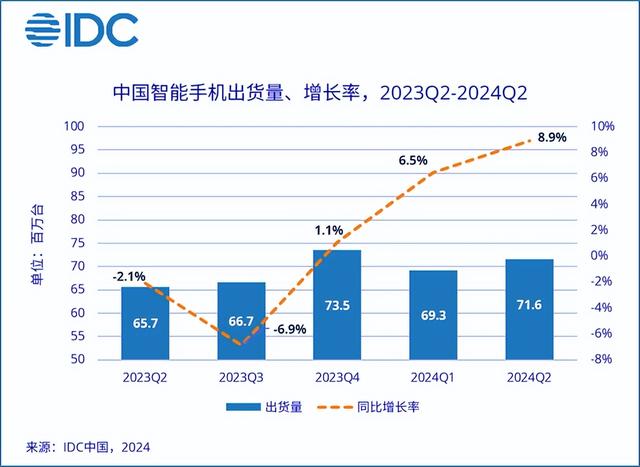 都是14亿人，印度二季度卖了 3500 万台手机，中国卖了多少？,都是14亿人，印度二季度卖了 3500 万台手机，中国卖了多少？,第10张