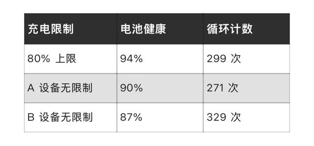 iPhone充电限80%能否延电池寿命？一年实测给出答案。,iPhone充电限80%能否延电池寿命？一年实测给出答案。,第3张