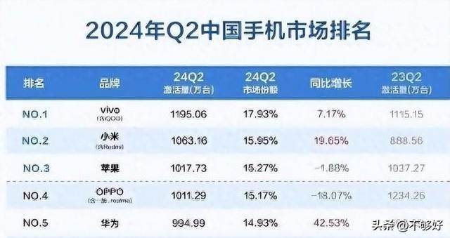 中国手机市场再次洗牌：OPPO跌惨，华为无缘前三，第一名遥遥领先,中国手机市场再次洗牌：OPPO跌惨，华为无缘前三，第一名遥遥领先,第4张