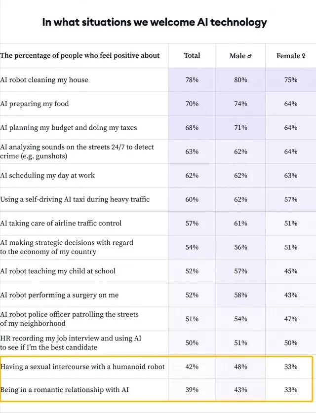 和机器人发生关系？调查发现美国男性将近一半愿意，女性也占33%,和机器人发生关系？调查发现美国男性将近一半愿意，女性也占33%,第7张