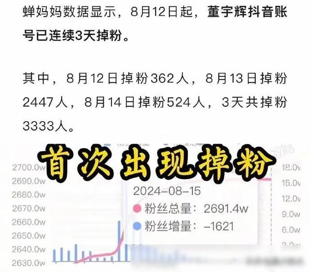 离开俞敏洪“单飞”的董宇辉，面相都变了，郭德纲的话再次应验了,离开俞敏洪“单飞”的董宇辉，面相都变了，郭德纲的话再次应验了,第25张