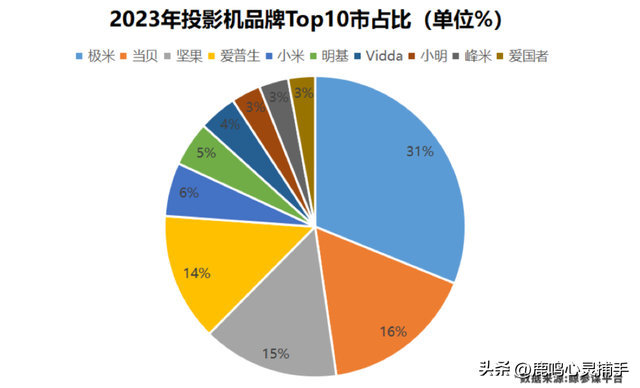 投影仪排名第一是哪个，家用投影仪怎么买才满意？一文分析,投影仪排名第一是哪个，家用投影仪怎么买才满意？一文分析,第3张