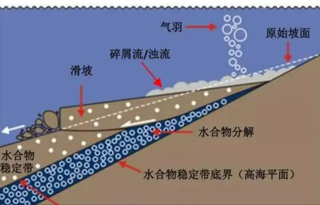 储量世界第一，中国可燃冰梦碎，取代石油的希望之光为何熄灭？,储量世界第一，中国可燃冰梦碎，取代石油的希望之光为何熄灭？,第8张