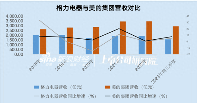 格力24年老大地位被结束，击败它的是国内最大空调集团，日收10亿,格力24年老大地位被结束，击败它的是国内最大空调集团，日收10亿,第12张