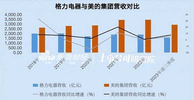 格力24年老大地位被结束，击败它的是国内最大空调集团，日收10亿,格力24年老大地位被结束，击败它的是国内最大空调集团，日收10亿,第16张