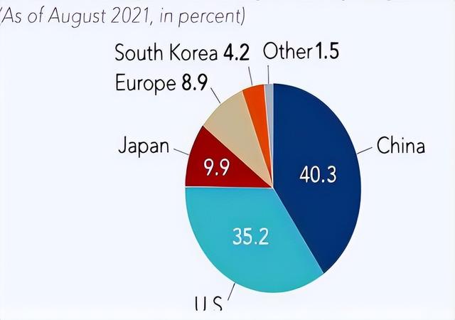 中美日6G专利占比现巨大差距，美国32％，日本9％，中国呢？,中美日6G专利占比现巨大差距，美国32％，日本9％，中国呢？,第7张