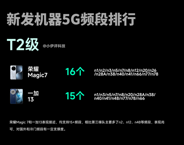 谁在“悄悄”阉割5G频段？新机5G频段大调查,谁在“悄悄”阉割5G频段？新机5G频段大调查,第5张