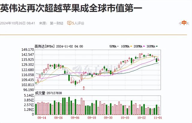 全球最大企业横空出世！市值突破24万亿元，相当于18个阿里的总和,全球最大企业横空出世！市值突破24万亿元，相当于18个阿里的总和,第2张