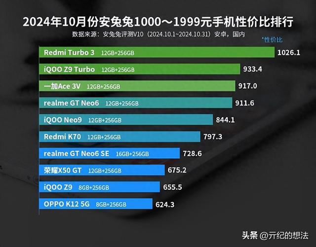 千元机性价比排名出炉：红米K70仅排第六，第一名遥遥领先