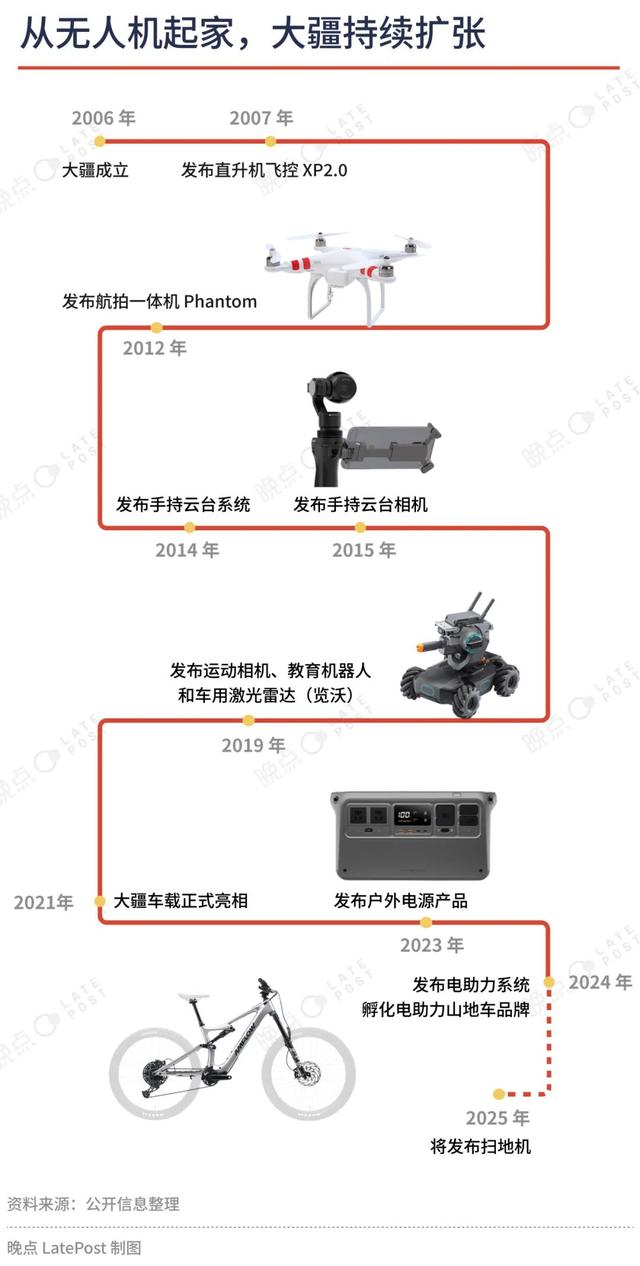 晚点独家丨大疆扩展业务边界，预计明年发布扫地机器人,晚点独家丨大疆扩展业务边界，预计明年发布扫地机器人,第2张