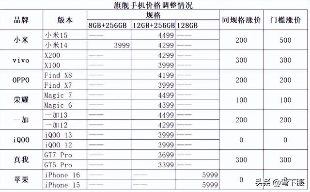 国产手机年底集体涨价，究竟贵了多少？,国产手机年底集体涨价，究竟贵了多少？,第2张