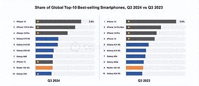 手机畅销前十出炉，苹果iPhone15霸榜！国产阵营仅小米百元机上榜