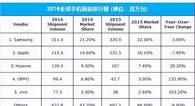 手机畅销前十出炉，苹果iPhone15霸榜！国产阵营仅小米百元机上榜,手机畅销前十出炉，苹果iPhone15霸榜！国产阵营仅小米百元机上榜,第10张