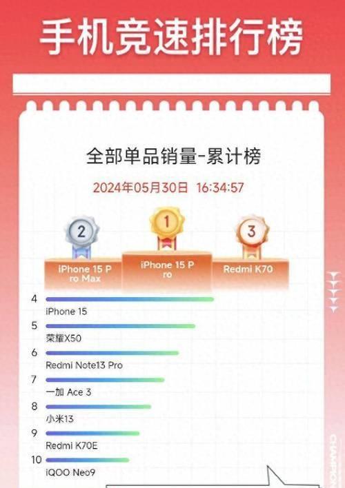 手机畅销前十出炉，苹果iPhone15霸榜！国产阵营仅小米百元机上榜,手机畅销前十出炉，苹果iPhone15霸榜！国产阵营仅小米百元机上榜,第13张